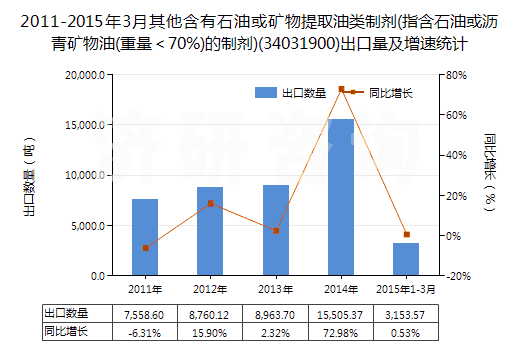 2011-2015年3月其他含有石油或礦物提取油類制劑(指含石油或?yàn)r青礦物油(重量＜70%)的制劑)(34031900)出口量及增速統(tǒng)計(jì)